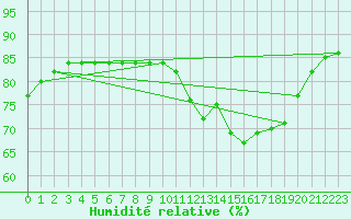 Courbe de l'humidit relative pour Llanes