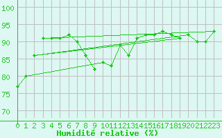 Courbe de l'humidit relative pour Holzkirchen