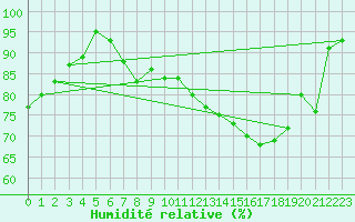 Courbe de l'humidit relative pour Jabbeke (Be)