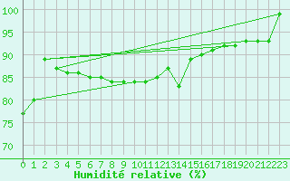 Courbe de l'humidit relative pour Edinburgh (UK)