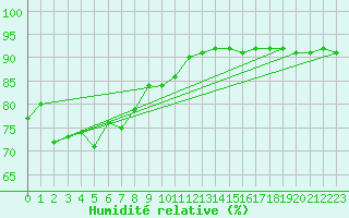 Courbe de l'humidit relative pour Casement Aerodrome