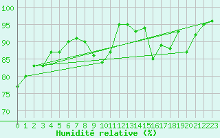 Courbe de l'humidit relative pour Glasgow (UK)