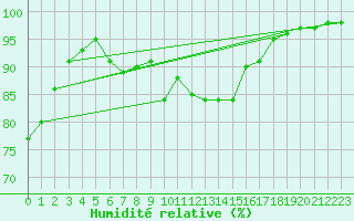 Courbe de l'humidit relative pour Cazaux (33)