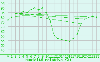 Courbe de l'humidit relative pour Pertuis - Grand Cros (84)