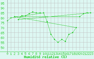 Courbe de l'humidit relative pour Pertuis - Grand Cros (84)