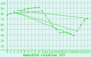 Courbe de l'humidit relative pour La Poblachuela (Esp)