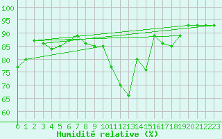 Courbe de l'humidit relative pour Rouen (76)