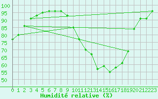 Courbe de l'humidit relative pour Ernage (Be)