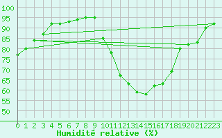 Courbe de l'humidit relative pour Saint-Martial-de-Vitaterne (17)