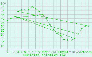 Courbe de l'humidit relative pour Balan (01)