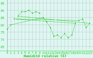 Courbe de l'humidit relative pour Mcon (71)