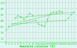 Courbe de l'humidit relative pour Amur (79)