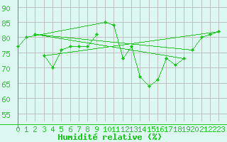 Courbe de l'humidit relative pour Buitrago
