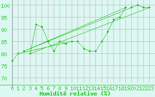 Courbe de l'humidit relative pour Istanbul Bolge