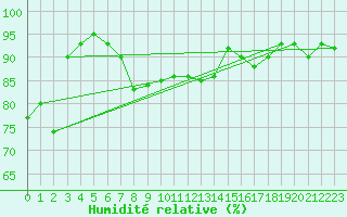 Courbe de l'humidit relative pour Nordkoster