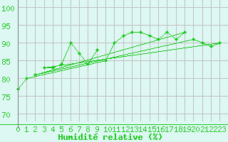 Courbe de l'humidit relative pour Goulles - Bagnard (19)