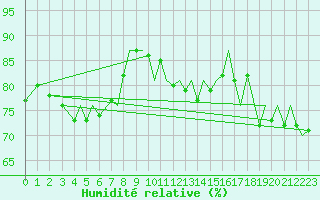 Courbe de l'humidit relative pour Storkmarknes / Skagen