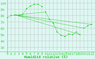 Courbe de l'humidit relative pour Florennes (Be)