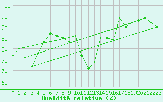 Courbe de l'humidit relative pour Westermarkelsdorf