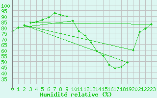 Courbe de l'humidit relative pour Sainte-Ouenne (79)