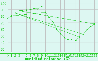 Courbe de l'humidit relative pour Verngues - Hameau de Cazan (13)