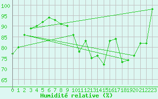 Courbe de l'humidit relative pour Mont-Saint-Vincent (71)