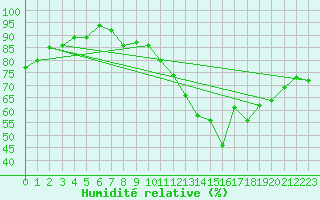 Courbe de l'humidit relative pour Roissy (95)