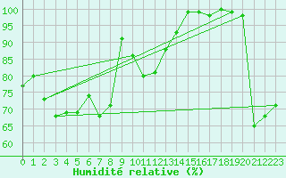 Courbe de l'humidit relative pour Zugspitze