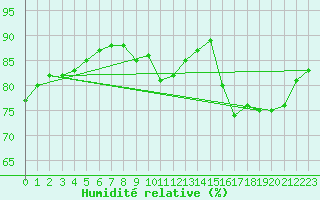 Courbe de l'humidit relative pour Ticheville - Le Bocage (61)