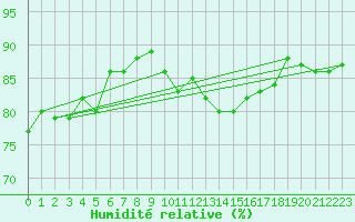 Courbe de l'humidit relative pour Toulouse-Blagnac (31)
