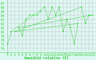 Courbe de l'humidit relative pour Pointe de Chassiron (17)
