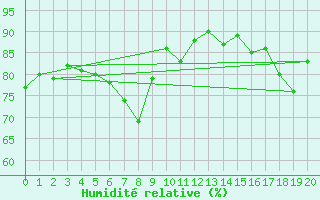 Courbe de l'humidit relative pour Spa - La Sauvenire (Be)