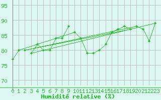 Courbe de l'humidit relative pour Ploumanac'h (22)