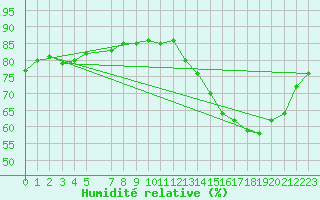 Courbe de l'humidit relative pour Ivinhema