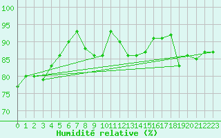 Courbe de l'humidit relative pour Russaro
