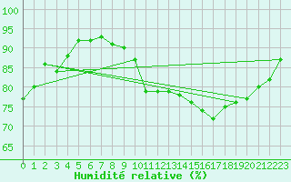 Courbe de l'humidit relative pour Grenoble/St-Etienne-St-Geoirs (38)