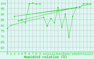 Courbe de l'humidit relative pour Strommingsbadan