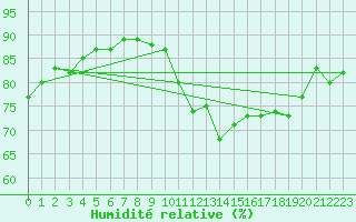 Courbe de l'humidit relative pour Aranguren, Ilundain