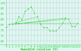 Courbe de l'humidit relative pour Evionnaz