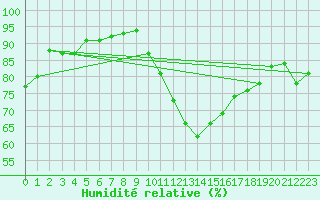 Courbe de l'humidit relative pour Agen (47)
