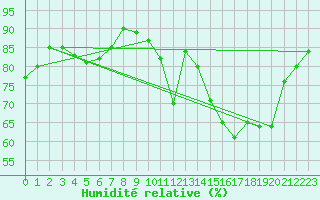 Courbe de l'humidit relative pour Agen (47)