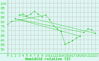 Courbe de l'humidit relative pour Marseille - Saint-Loup (13)