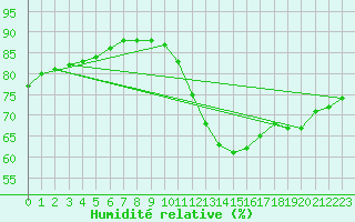Courbe de l'humidit relative pour Plussin (42)
