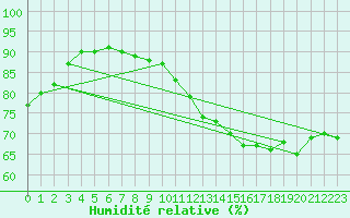 Courbe de l'humidit relative pour Sandillon (45)