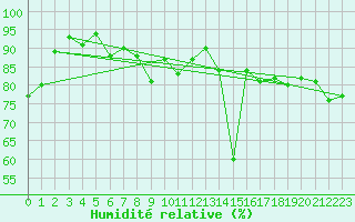 Courbe de l'humidit relative pour Aadorf / Tnikon