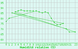 Courbe de l'humidit relative pour Swift Current