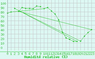 Courbe de l'humidit relative pour Villa Dolores Aerodrome
