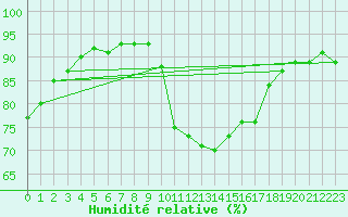 Courbe de l'humidit relative pour Brugge (Be)