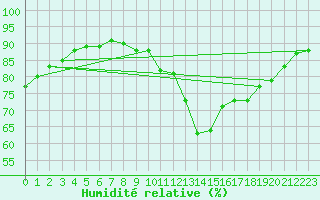 Courbe de l'humidit relative pour Ancey (21)