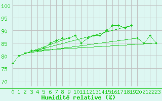 Courbe de l'humidit relative pour Belm